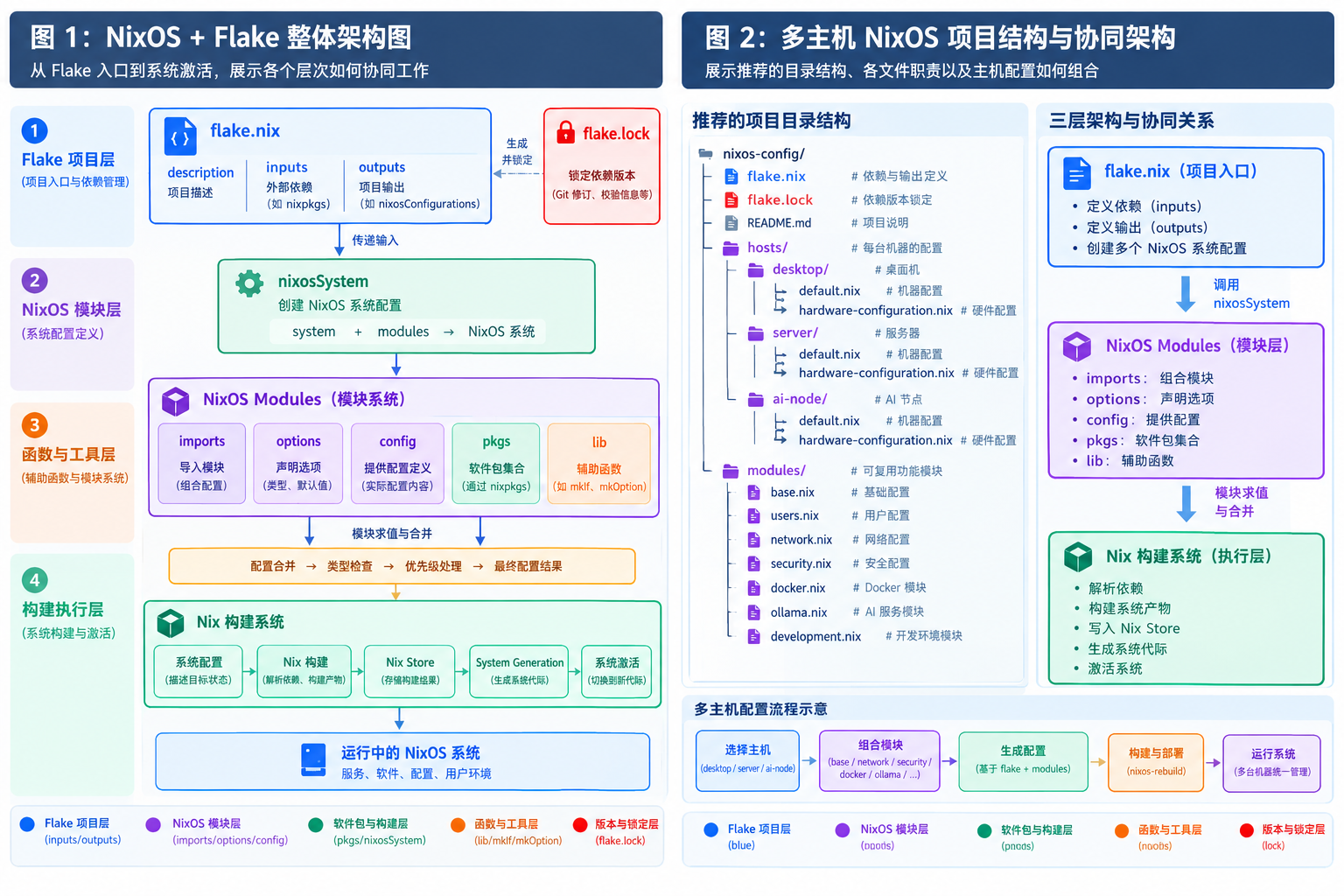 NixOS Flake 多主机架构图